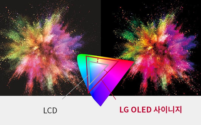 lcd와_lg_oled_사이니지의_색상_표현을_비교하는_이미지입니다._두_화면에_다양한_색상의_폭발_효과가_나타나_있으며,_가운데에는_색상_삼각형이_배치되어_있습니다._하단에는_lcd와_lg_oled_사이니지라는_텍스트가_각각_표시되어_있습니다.