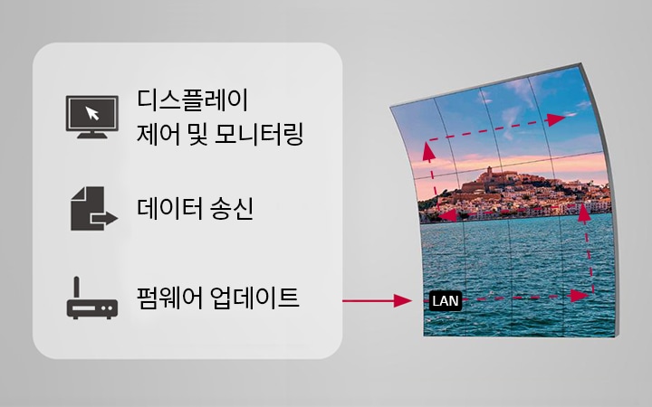 디스플레이_제어_및_모니터링,_데이터_송신,_펌웨어_업데이트라는_텍스트가_포함되어_있습니다._화면에는_바다와_도시가_보이며,_lan이라는_텍스트도_있습니다._화살표가_표시되어_있어_연결과_관련된_정보를_나타내고_있습니다.