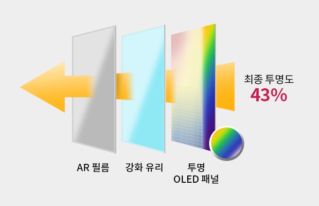 이미지는_세_가지_층으로_구성된_구조를_보여줍니다._첫_번째는_ar_필름,_두_번째는_강화_유리,_세_번째는_투명_oled_패널입니다._화살표가_이_세_층을_통과하며,_마지막에_최종_투명도_43%라는_텍스트가_적혀_있습니다._투명_oled_패널_옆에는_색상이_변하는_원형_그래픽이_있습니다._배경은_단순한_흰색입니다.