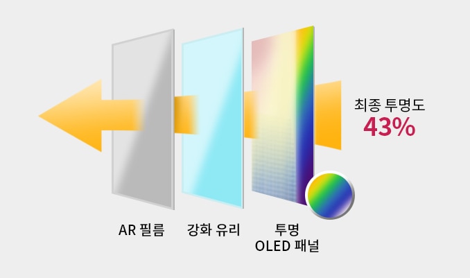 이미지는_세_가지_층으로_구성된_구조를_보여줍니다._첫_번째는_ar_필름,_두_번째는_강화_유리,_세_번째는_투명_oled_패널입니다._화살표가_이_세_층을_통과하며,_마지막에_최종_투명도_43%라는_텍스트가_적혀_있습니다._투명_oled_패널_옆에는_색상이_변하는_원형_그래픽이_있습니다._배경은_단순한_흰색입니다.
