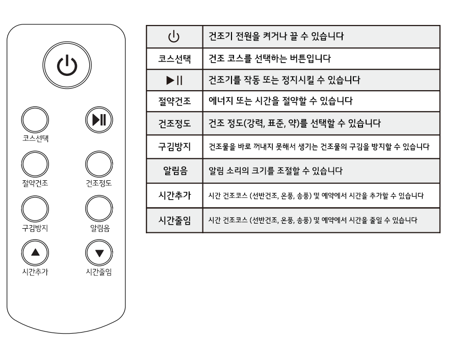 1. 리모컨 버튼은 한 번에 하나씩만 누르십시오<br>여러 버튼을 동시에 누를 경우 리모컨 고장의 원인이 됩니다1