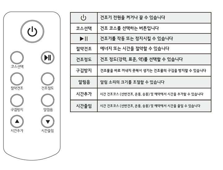 1. 리모컨 버튼은 한 번에 하나씩만 누르십시오<br>여러 버튼을 동시에 누를 경우 리모컨 고장의 원인이 됩니다1