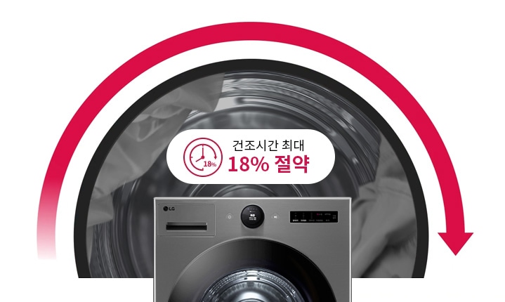세탁기 이미지와 함께 건조 시간 최대 18% 절약이라는 문구가 포함되어 있습니다. 빨간색과 검은색의 반원형 그래픽이 배경에 있으며, 세탁기 내부의 회전하는 모습이 보입니다. LG 로고가 세탁기 전면에 표시되어 있습니다.