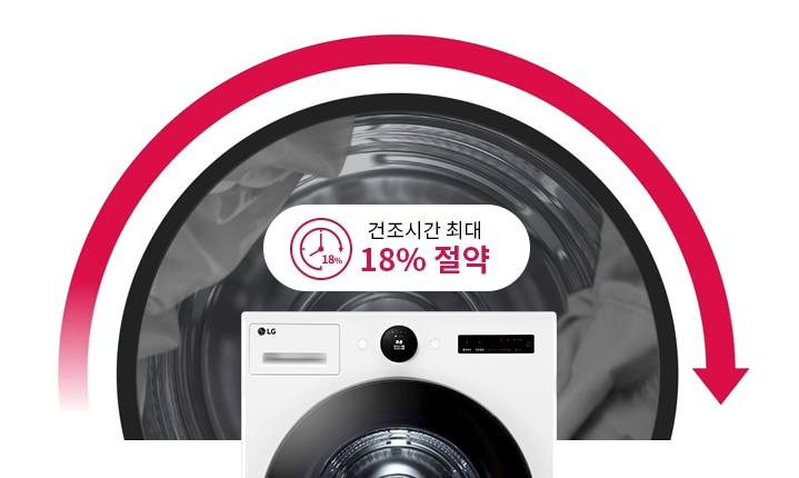 세탁기 드럼이 회전하는 모습이 보이며, 건조시간 최대 18% 절약이라는 문구가 포함되어 있습니다. 빨간색 화살표가 드럼을 감싸고 있습니다. LG 로고가 있는 세탁기가 전면에 위치해 있습니다.