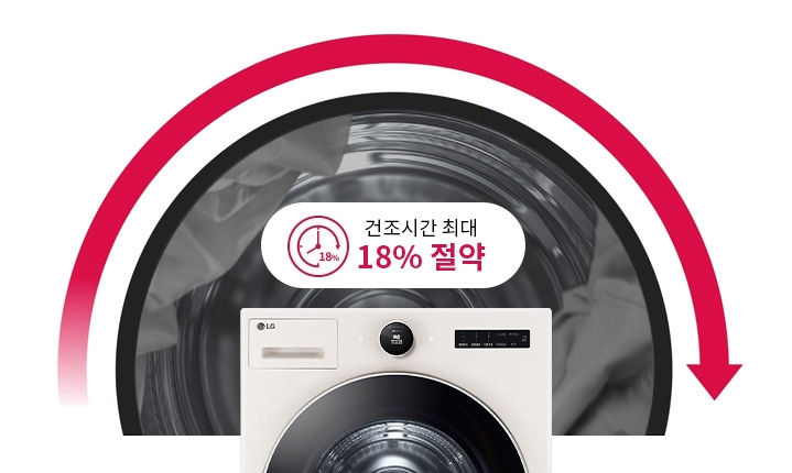 세탁기의 전면부가 보이며, 드럼 내부에는 회전 중인 옷감이 있습니다. 빨간색과 검은색의 반원형 그래픽이 드럼을 감싸고 있으며, 건조시간 최대 18% 절약이라는 문구가 강조되어 있습니다. LG 로고가 세탁기 전면에 표시되어 있습니다.