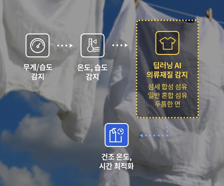 흰색 빨래가 널려 있는 배경에 아이콘과 텍스트가 나열되어 있습니다. 무게/습도 감지라는 텍스트와 속도계 아이콘, 온도, 습도 감지라는 텍스트와 온도계 아이콘, 딥러닝 AI 의류재질 감지라는 텍스트와 셔츠 아이콘이 있습니다. 이 텍스트 아래에는 섬세 합성 섬유, 일반 혼합 섬유, 두툼한 면이라는 설명이 추가되어 있습니다. 마지막으로 건조 온도, 시간 최적화라는 텍스트와 시계 아이콘이 있습니다.