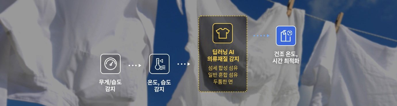 흰색 빨래가 널려 있는 배경에 아이콘과 텍스트가 나열되어 있습니다. 무게/습도 감지라는 텍스트와 속도계 아이콘, 온도, 습도 감지라는 텍스트와 온도계 아이콘, 딥러닝 AI 의류재질 감지라는 텍스트와 셔츠 아이콘이 있습니다. 이 텍스트 아래에는 섬세 합성 섬유, 일반 혼합 섬유, 두툼한 면이라는 설명이 추가되어 있습니다. 마지막으로 건조 온도, 시간 최적화라는 텍스트와 시계 아이콘이 있습니다.