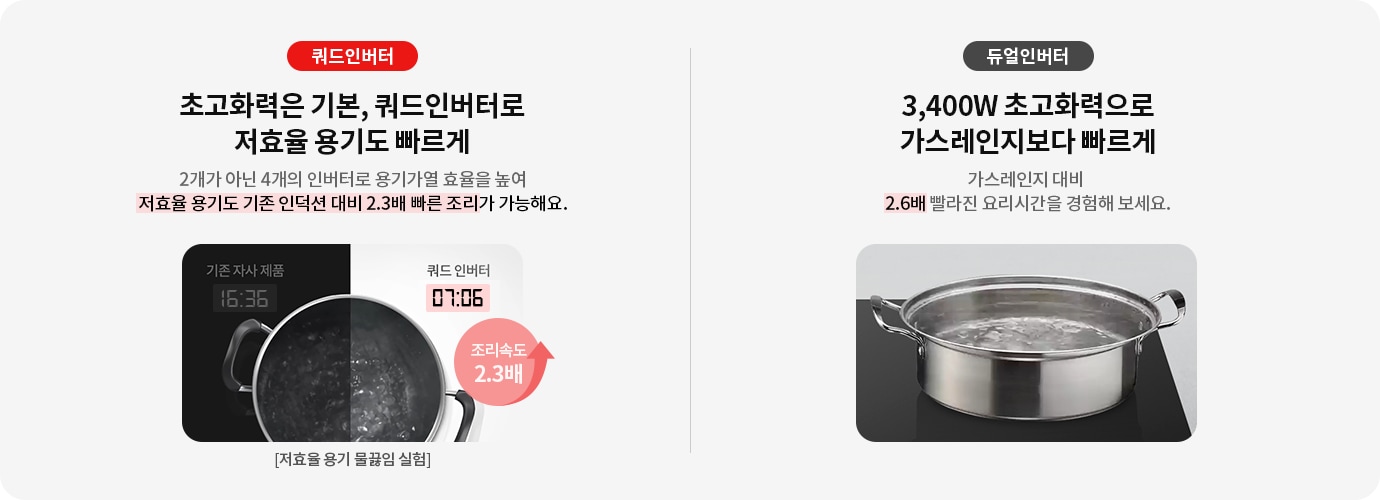 쿼드인버터와 듀얼인버터의 차이를 나타내는 이미지입니다. 쿼드인버터는 끓고 있는 냄비가 반으로 나뉘어 기존 자사 제품, 쿼드 인버터로 나눠서 보여주고 있습니다. 쿼드 인버터의 숫자가 07:06으로 더 빠르며 조리속도 2.3배라고 적혀있습니다. 듀얼인버터는 3,400W 초고화력으로 가스레인지보다 빠르게 라고 적혀있으며 인덕션 위에 냄비가 끓고 있습니다.