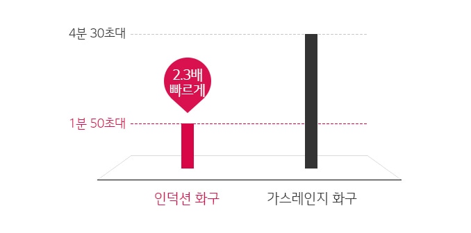 빨라진 요리1