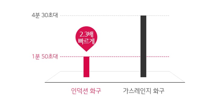 빨라진 요리1