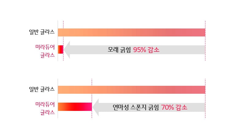 이미지는_두_개의_막대_그래프로_구성되어_있습니다._첫_번째_그래프는_일반_글라스와_미라듀어_글라스를_비교하며,_모래_긁힘_95%_감소라는_텍스트가_포함되어_있습니다._두_번째_그래프는_일반_글라스와_미라듀어_글라스를_비교하며,_연마성_스폰지_긁힘_70%_감소라는_텍스트가_포함되어_있습니다._각_그래프는_색상_변화로_긁힘_감소_효과를_시각적으로_나타내고_있습니다.