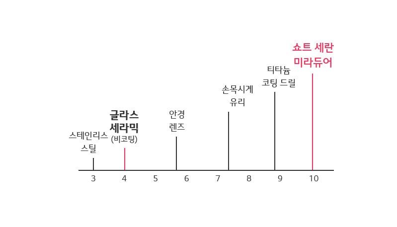 이미지는_다양한_소재의_경도를_비교하는_그래프입니다._경도_수치는_3에서_10까지_표시되어_있으며,_각_수치에_해당하는_소재가_나열되어_있습니다._3에는_스테인리스_스틸,_4에는_글라스_세라믹(비코팅),_6에는_안경_렌즈,_7에는_손목시계_유리,_9에는_티타늄_코팅_드릴,_10에는_쇼트_세란_미라듀어가_있습니다._글라스_세라믹과_쇼트_세란_미라듀어는_각각_빨간색으로_강조되어_있습니다.