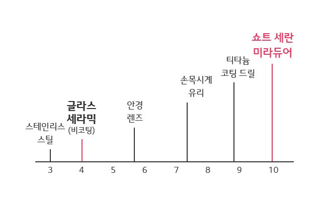 이미지는_다양한_소재의_경도를_비교하는_그래프입니다._경도_수치는_3에서_10까지_표시되어_있으며,_각_수치에_해당하는_소재가_나열되어_있습니다._3에는_스테인리스_스틸,_4에는_글라스_세라믹(비코팅),_6에는_안경_렌즈,_7에는_손목시계_유리,_9에는_티타늄_코팅_드릴,_10에는_쇼트_세란_미라듀어가_있습니다._글라스_세라믹과_쇼트_세란_미라듀어는_각각_빨간색으로_강조되어_있습니다.
