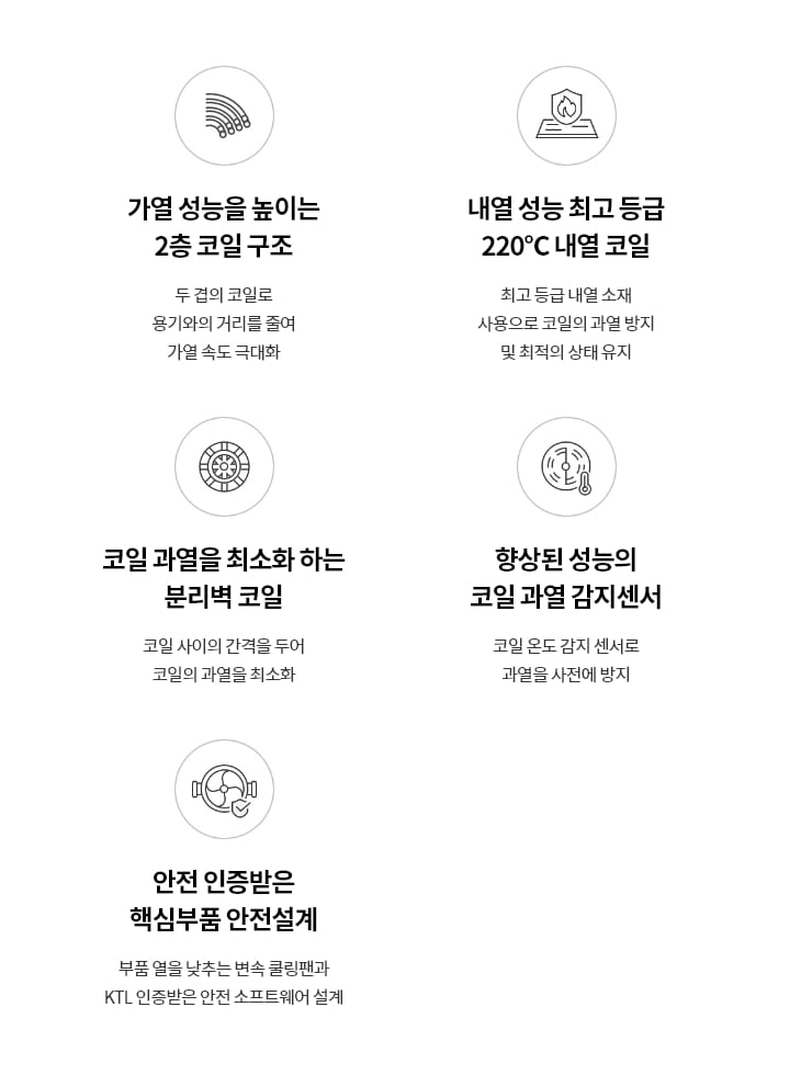 가열 성능을 높이는 2층 코일 구조는 두 겹의 코일로 용기와의 거리를 줄여 가열 속도를 극대화합니다. 내열 성능 최고 등급 220°C 내열 코일은 최고 등급 내열 소재 사용으로 코일의 과열 방지 및 최적의 상태를 유지합니다. 코일 과열을 최소화하는 분리벽 코일은 코일 사이의 간격을 두어 코일의 과열을 최소화합니다. 향상된 성능의 코일 과열 감지 센서는 코일 온도 감지 센서로 과열을 사전에 방지합니다. 안전 인증받은 핵심부품 안전설계는 부품 열을 낮추는 변속 클링팬과 KTL 인증받은 안전 소프트웨어 설계를 포함합니다.