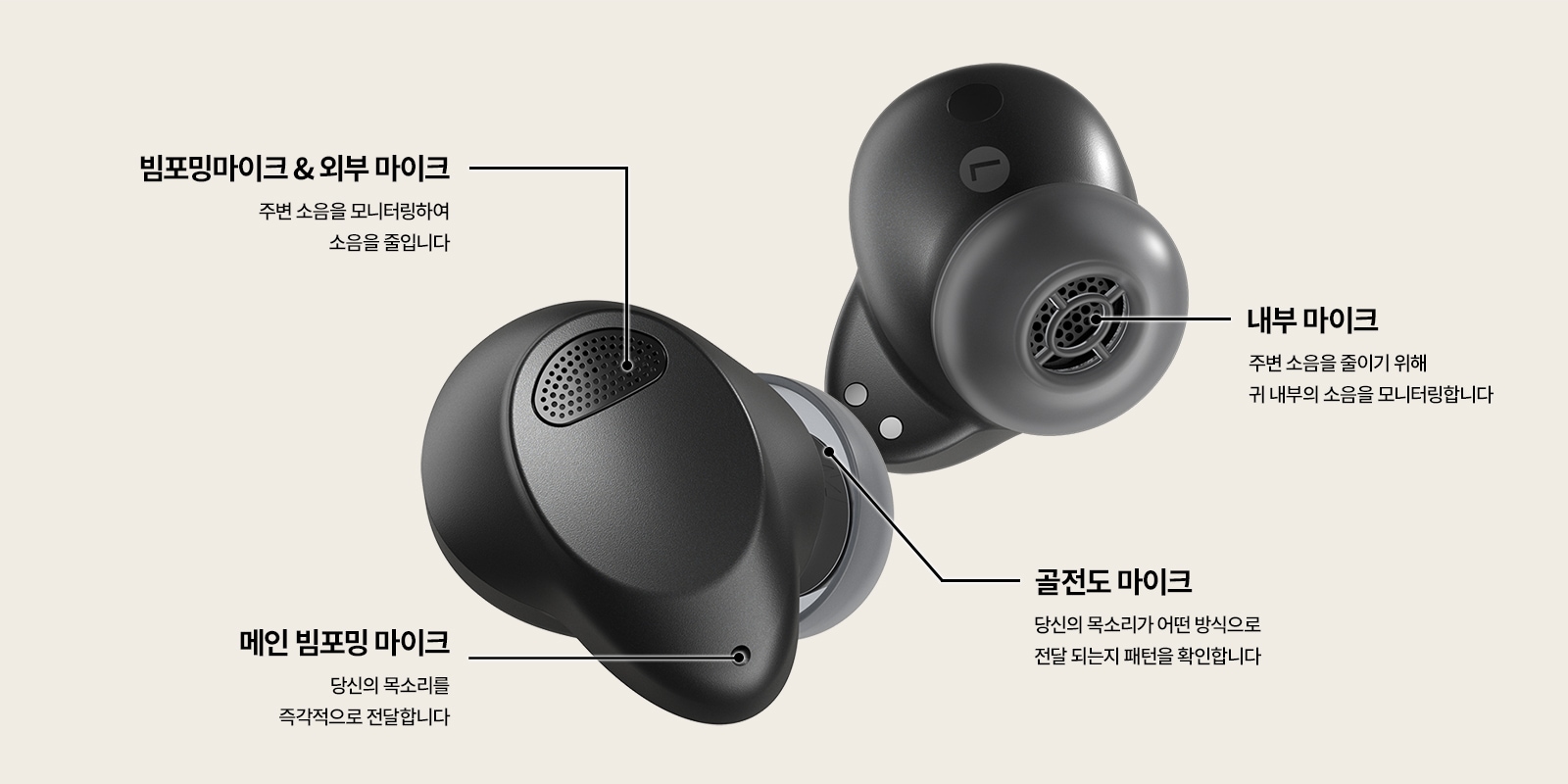 빔포밍마이크 & 외부 마이크는 주변 소음을 모니터링하여 소음을 줄입니다. 내부 마이크는 주변 소음을 줄이기 위해 귀 내부의 소음을 모니터링합니다. 메인 빔포밍 마이크는 당신의 목소리를 즉각적으로 전달합니다. 골전도 마이크는 당신의 목소리가 어떤 방식으로 전달되는지 패턴을 확인합니다. 검정색 이어버드의 다양한 마이크 위치를 설명하는 이미지입니다.