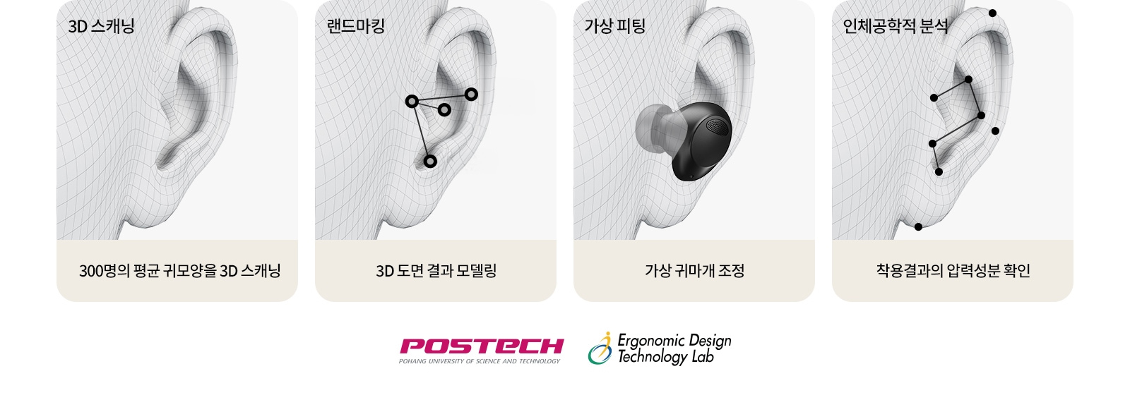3D 스캐닝, 랜드마킹, 가상 피팅, 인체공학적 분석의 과정을 설명하는 이미지입니다. 첫 번째 부분은 300명의 평균 귀 모양을 3D 스캐닝하는 장면입니다. 두 번째는 3D 도면 결과 모델링을 나타내며, 세 번째는 가상 귀마개 조정을 보여줍니다. 마지막 부분은 착용 결과의 압력 성분 확인을 설명합니다. 하단에는 POSTECH과 Ergonomic Design Technology Lab의 로고가 있습니다.