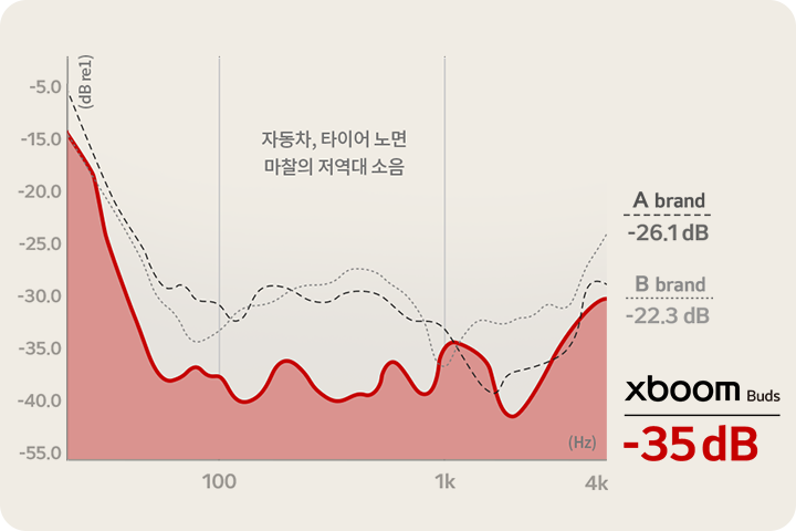 그래프는 소음 감소 성능을 나타내며, 세 가지 브랜드의 성능을 비교하고 있습니다. 세로 축은 데시벨(dB rel.)을, 가로 축은 주파수(Hz)를 나타냅니다. 그래프에는 '자동차, 타이어 노면 마찰의 저역대 소음'이라는 설명이 포함되어 있습니다. A 브랜드는 -25 dB, B 브랜드는 -22 dB, xboom Buds는 -35 dB로 표시되어 있습니다. xboom Buds의 성능이 가장 우수함을 강조하고 있습니다.