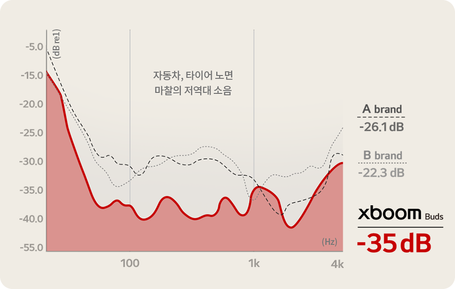 그래프는 소음 감소 성능을 나타내며, 세 가지 브랜드의 성능을 비교하고 있습니다. 세로 축은 데시벨(dB rel.)을, 가로 축은 주파수(Hz)를 나타냅니다. 그래프에는 '자동차, 타이어 노면 마찰의 저역대 소음'이라는 설명이 포함되어 있습니다. A 브랜드는 -25 dB, B 브랜드는 -22 dB, xboom Buds는 -35 dB로 표시되어 있습니다. xboom Buds의 성능이 가장 우수함을 강조하고 있습니다.