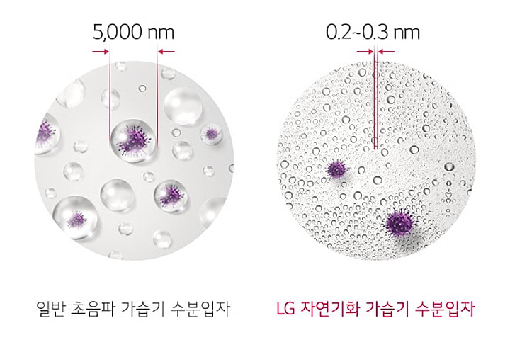 일반_초음파_가습기_수분입자는_5,000_nm_크기로_표시되어_있으며,_lg_자연기화_가습기_수분입자는_0.2~0.3_nm_크기로_표시되어_있습니다._각각의_수분입자_주변에는_보라색_입자가_함께_그려져_있습니다.
