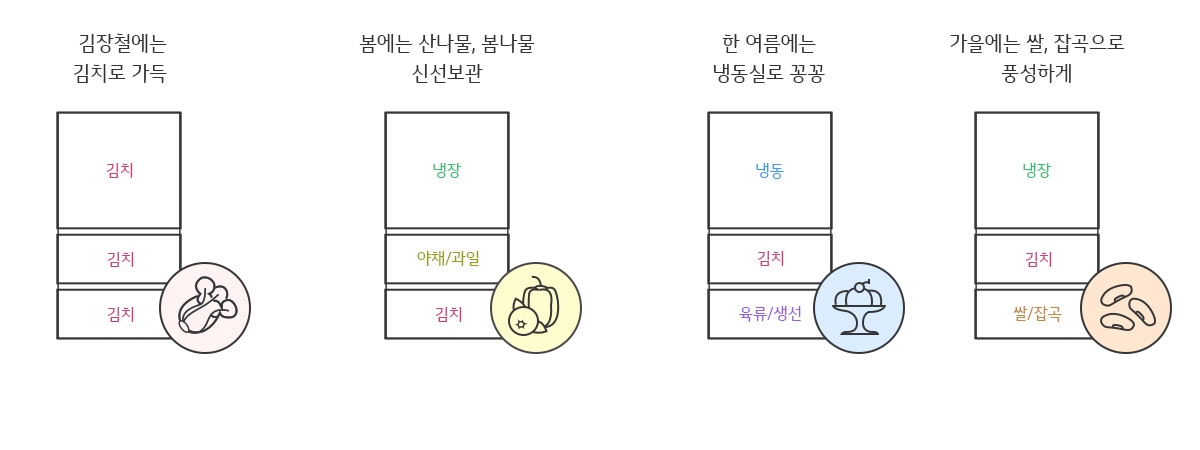 김장철에는 김치로 가득, 봄에는 산나물 봄나물 신선보관, 한여름에는 냉동실로 꽁꽁, 가을에는 쌀 잡곡으로 풍성하게