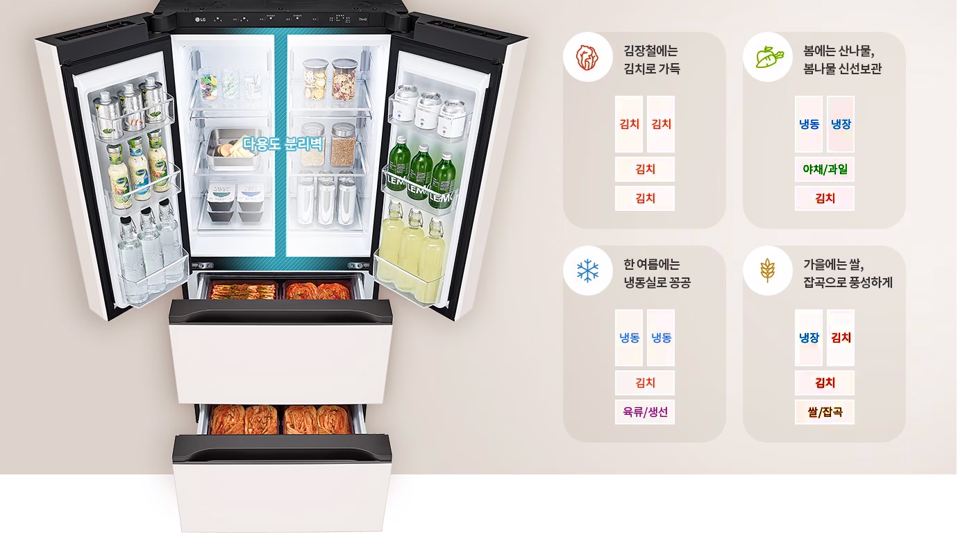 열린 냉장고가 보이며, 문 안쪽에는 음료수와 소스 병들이 정리되어 있습니다. 내부에는 다양한 식품들이 보관되어 있으며, 다용도 분리벽이라는 문구가 있습니다. 아래쪽 서랍에는 김치가 담겨 있습니다. 오른쪽에는 계절별 냉장고 사용 방법이 안내되어 있습니다. 김장철에는 김치로 가득이라는 설명과 함께 김치가 여러 칸에 배치된 그림이 있습니다. 봄에는 산나물, 봄나물 신선보관이라는 설명과 함께 냉동, 냉장, 야채/과일, 김치가 배치된 그림이 있습니다. 한 여름에는 냉동실로 꽁꽁이라는 설명과 함께 냉동, 냉동, 김치, 육류/생선이 배치된 그림이 있습니다. 가을에는 쌀, 잡곡으로 풍성하게라는 설명과 함께 냉장, 김치, 김치, 쌀/잡곡이 배치된 그림이 있습니다.