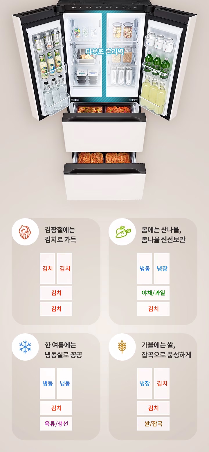 열린 냉장고가 보이며, 문 안쪽에는 음료수와 소스 병들이 정리되어 있습니다. 내부에는 다양한 식품들이 보관되어 있으며, 다용도 분리벽이라는 문구가 있습니다. 아래쪽 서랍에는 김치가 담겨 있습니다. 오른쪽에는 계절별 냉장고 사용 방법이 안내되어 있습니다. 김장철에는 김치로 가득이라는 설명과 함께 김치가 여러 칸에 배치된 그림이 있습니다. 봄에는 산나물, 봄나물 신선보관이라는 설명과 함께 냉동, 냉장, 야채/과일, 김치가 배치된 그림이 있습니다. 한 여름에는 냉동실로 꽁꽁이라는 설명과 함께 냉동, 냉동, 김치, 육류/생선이 배치된 그림이 있습니다. 가을에는 쌀, 잡곡으로 풍성하게라는 설명과 함께 냉장, 김치, 김치, 쌀/잡곡이 배치된 그림이 있습니다.
