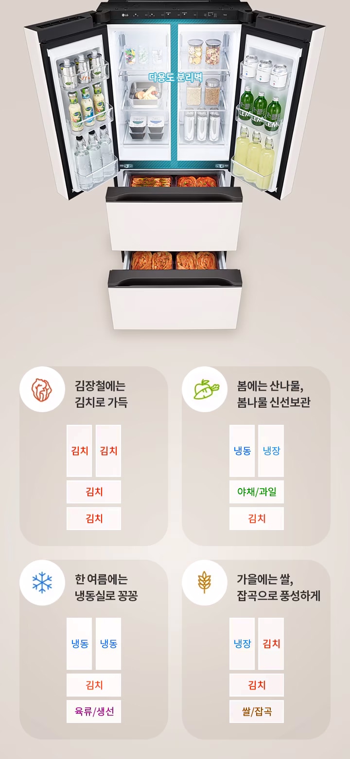 냉장고의 문이 열려 있으며, 내부에는 다양한 식품들이 보관되어 있습니다. 문 쪽에는 음료수 병과 캔이 정렬되어 있고, 내부 선반에는 반찬통과 식재료들이 놓여 있습니다. 다용도 분리벽이라는 문구가 표시되어 있습니다. 오른쪽에는 계절별로 냉장고를 활용하는 방법이 설명되어 있습니다. 김장철에는 김치로 가득, 봄에는 산나물, 봄나물 신선보관, 한 여름에는 냉동실로 꽁꽁, 가을에는 쌀, 잡곡으로 풍성하게라는 문구와 함께 각각의 보관 방법이 나열되어 있습니다.