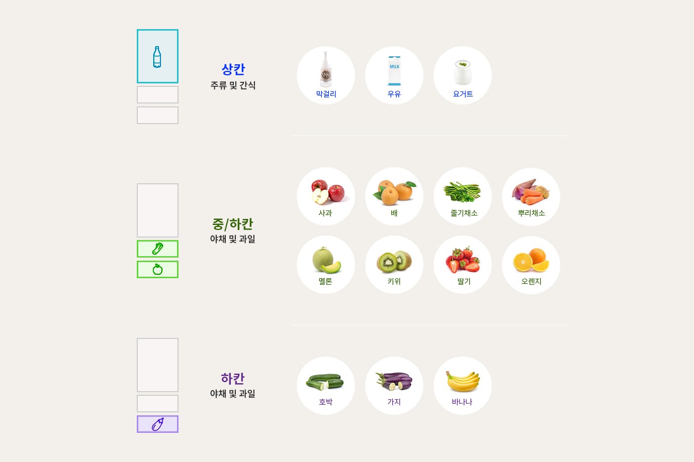 상칸에는 주류 및 간식으로 막걸리, 우유, 요구르트가 있습니다. 중/하칸에는 야채 및 과일로 사과, 배, 줄기채소, 뿌리채소, 멜론, 키위, 딸기, 오렌지가 있습니다. 하칸에는 야채 및 과일로 호박, 가지, 바나나가 있습니다.