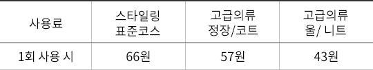 사용료에 대한 표가 있습니다. 