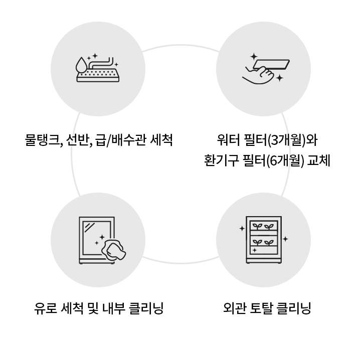 네 개의 원형 아이콘이 나열되어 있습니다. 첫 번째 아이콘 아래에는 물탱크, 선반, 급/배수관 세척이라는 텍스트가 있습니다. 두 번째 아이콘 아래에는 워터 필터(3개월)와 환기구 필터(6개월) 교체라는 텍스트가 있습니다. 세 번째 아이콘 아래에는 유로 세척 및 내부 클리닝이라는 텍스트가 있습니다. 네 번째 아이콘 아래에는 외관 토탈 클리닝이라는 텍스트가 있습니다. 각 아이콘은 해당 작업을 상징하는 그림으로 구성되어 있습니다.