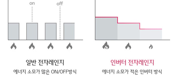 최적의 맞춤 출력 제어<br>인버터 절전원리1