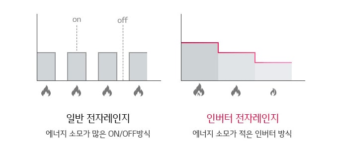 최적의 맞춤 출력 제어<br>인버터 절전원리1