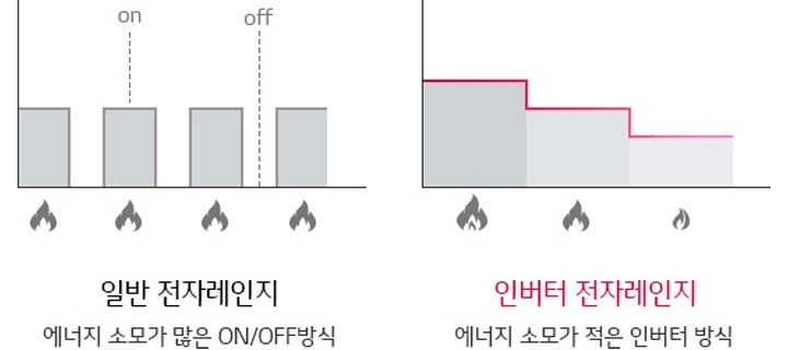 최적의 맞춤 출력 제어<br>인버터 절전원리1