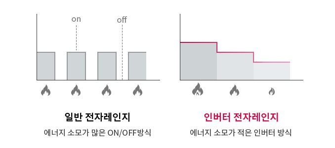 <span style="word-break: keep-all;">최적의 맞춤 출력 제어<br>인버터 절전 원리</span>1