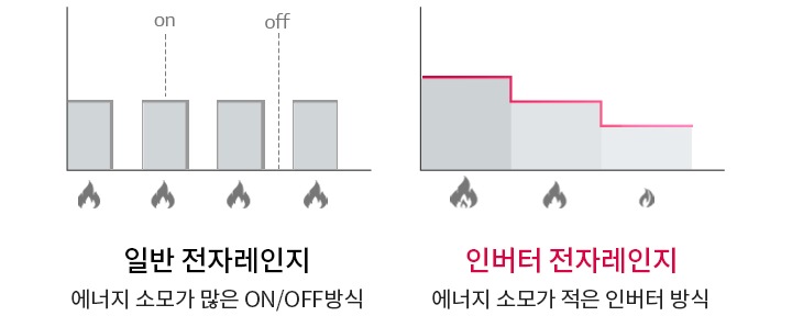 <span style="word-break: keep-all;">최적의 맞춤 출력 제어<br>인버터 절전 원리</span>1