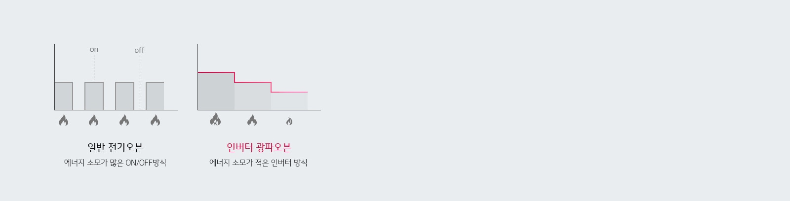 최적의 맞춤 화력 제어<BR>인버터 절전원리1