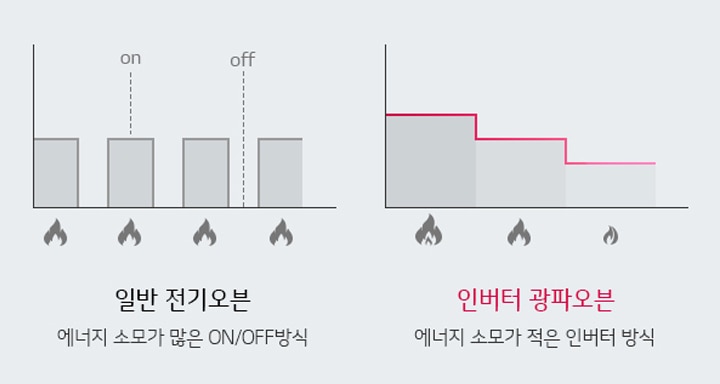 최적의 맞춤 화력 제어<BR>인버터 절전원리2