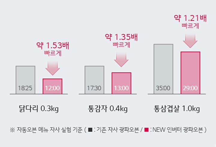 쾌속조리2