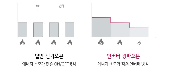 최적의 맞춤 화력 제어<BR>인버터 절전원리1