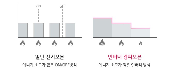 최적의 맞춤 화력 제어<BR>인버터 절전원리1