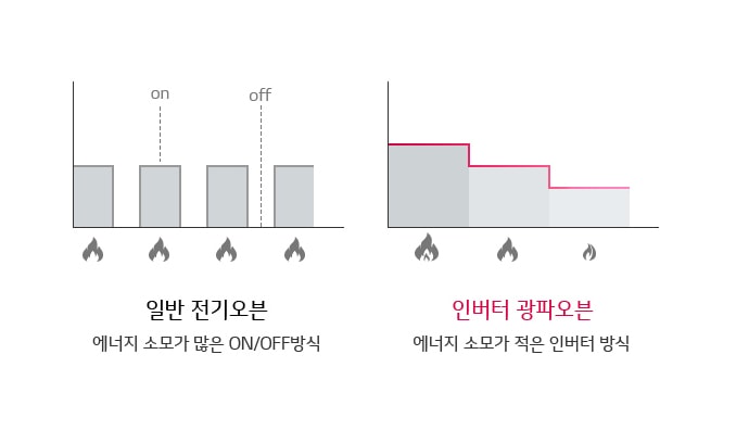 최적의 맞춤 화력 제어<BR>인버터 절전원리1