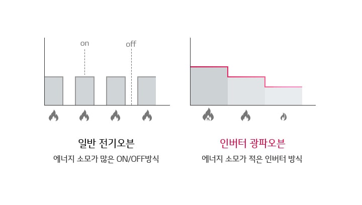 최적의 맞춤 화력 제어<BR>인버터 절전원리1
