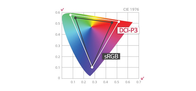 DCI-P3 95%, 색영역<br>범위를 한차원 뛰어넘다1
