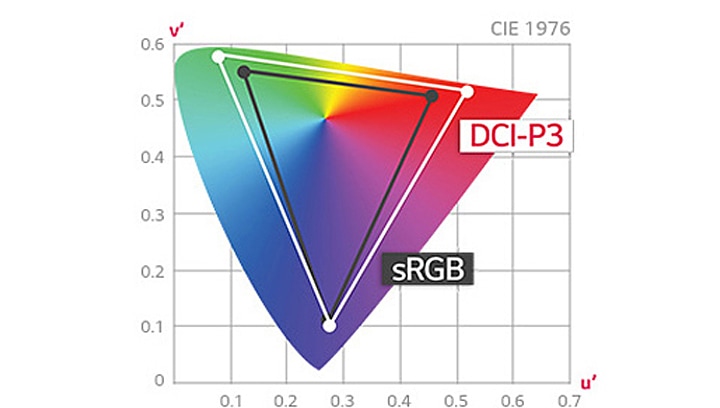 DCI-P3 95%, 색영역<br>범위를 한차원 뛰어넘다1