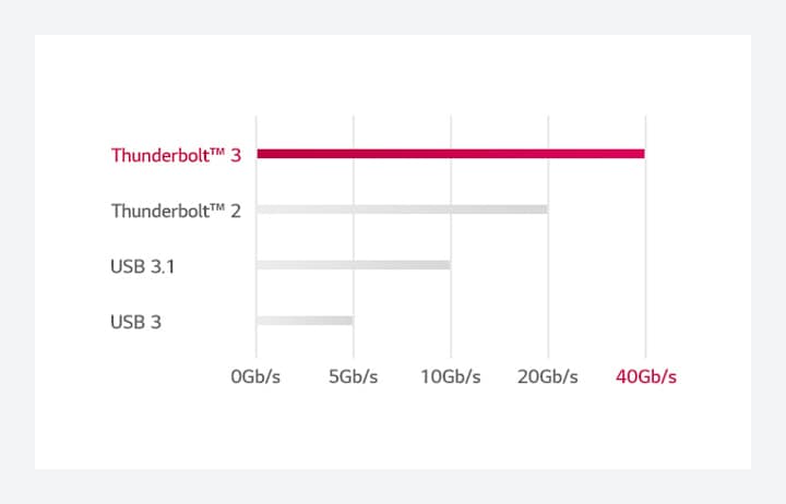 초당 최대 40Gb의<br>빠른 데이터 전송속도2