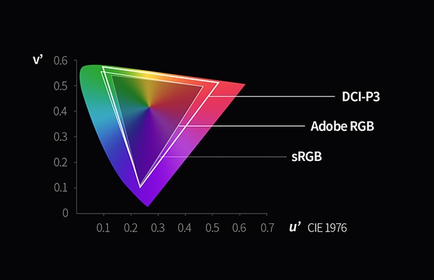 DCI-P3, Adobe RGB, sRGB 색상 비교 그래프