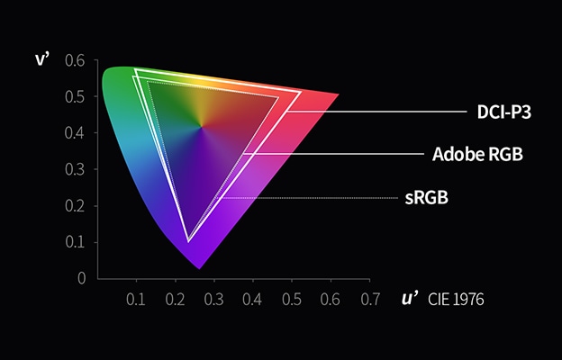 DCI-P3, Adobe RGB, sRGB 색상 비교 그래프