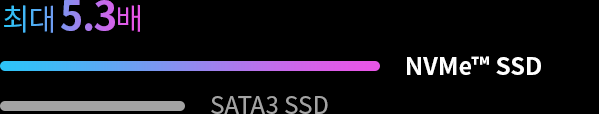 최대5.3배 NVMe™ SSD