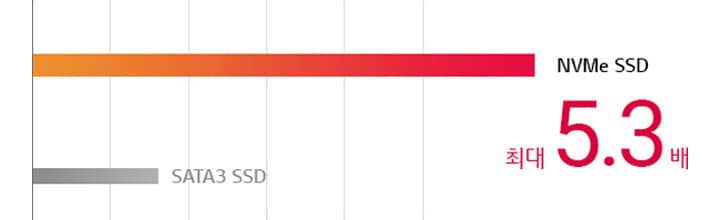 속도는 더 빠르게 NVMe™ SSD2