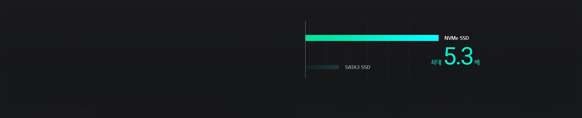속도는 더 빠르게 NVMe™ SSD1